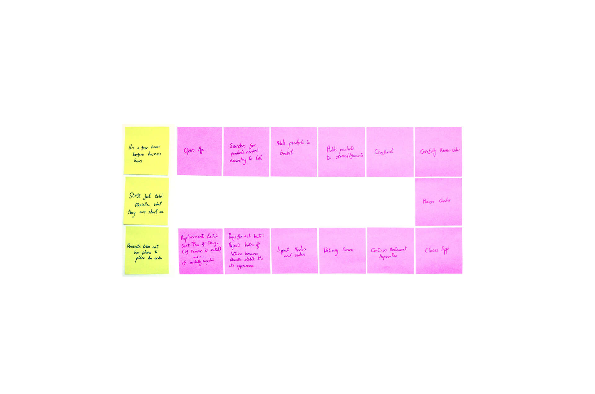 UX User Journey Map for Daniella UX User Journey Map for the Persona Daniella
